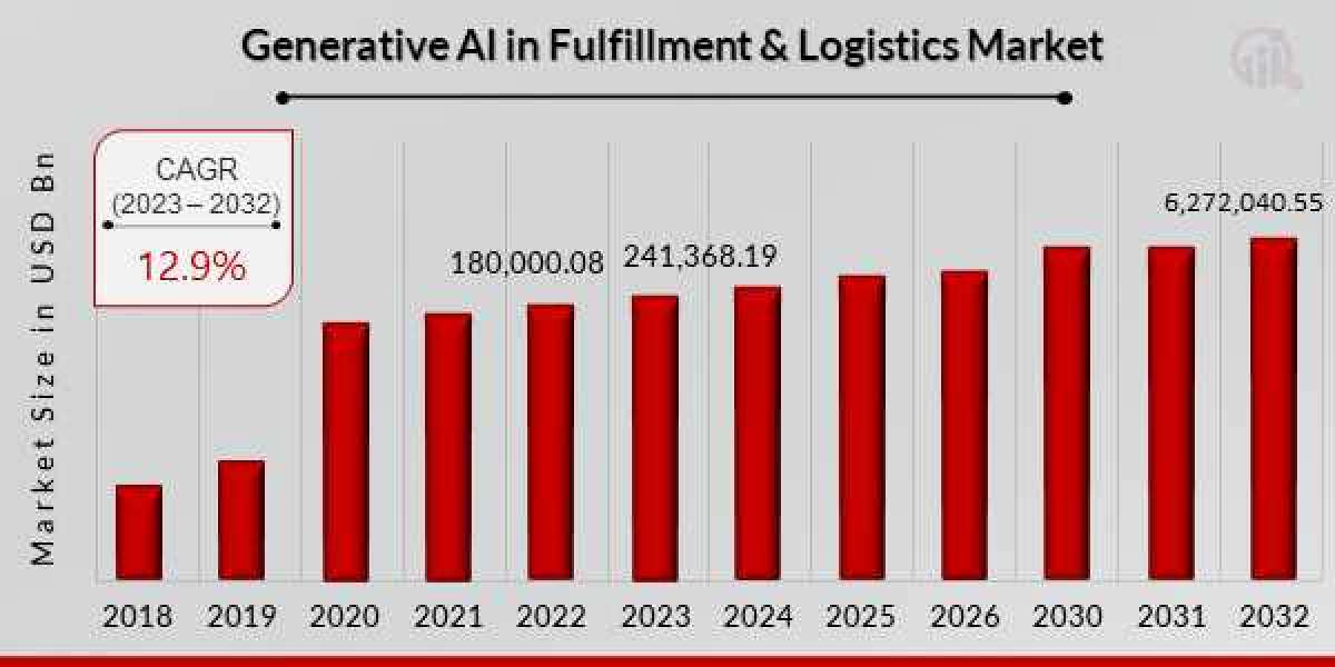 Generative AI in Fulfillment & Logistics Market Getting Back To Stellar Growth Ahead 2032