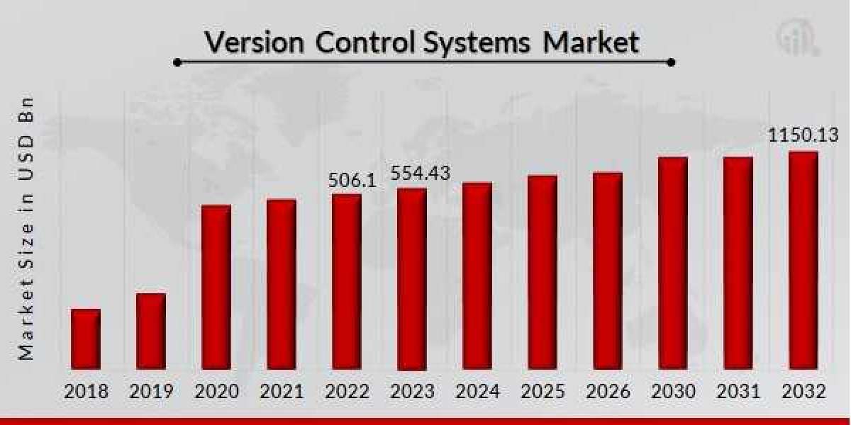 Version Control Systems Market Overview Highlighting Major Drivers, Trends, Growth and Demand Report 2023- 2032