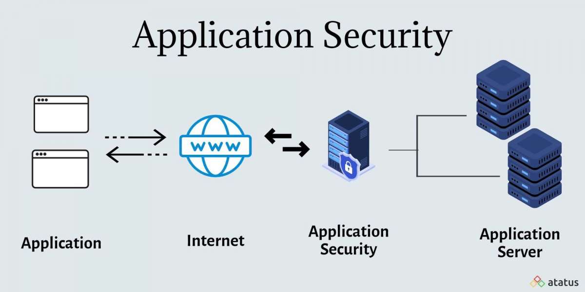 Application Security Market Global Opportunity Analysis and Industry Forecast 2023-2032