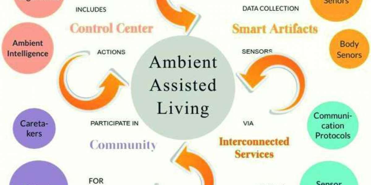 Ambient Assisted Living Market:: Global Market Analysis, Opportunity Assessment and Forecast to 2032