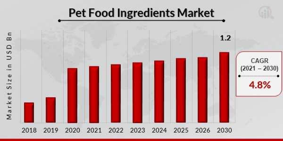 Pet Food Ingredients Market Growth and Size Analysis (2024-2030)