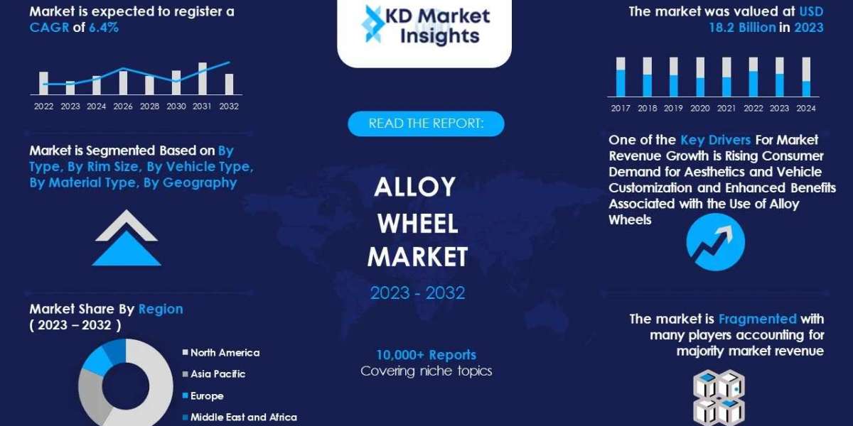 Alloy Wheel Market Provides an In-Depth Insight of Trends and Landscape Outlook 2023 To 2032