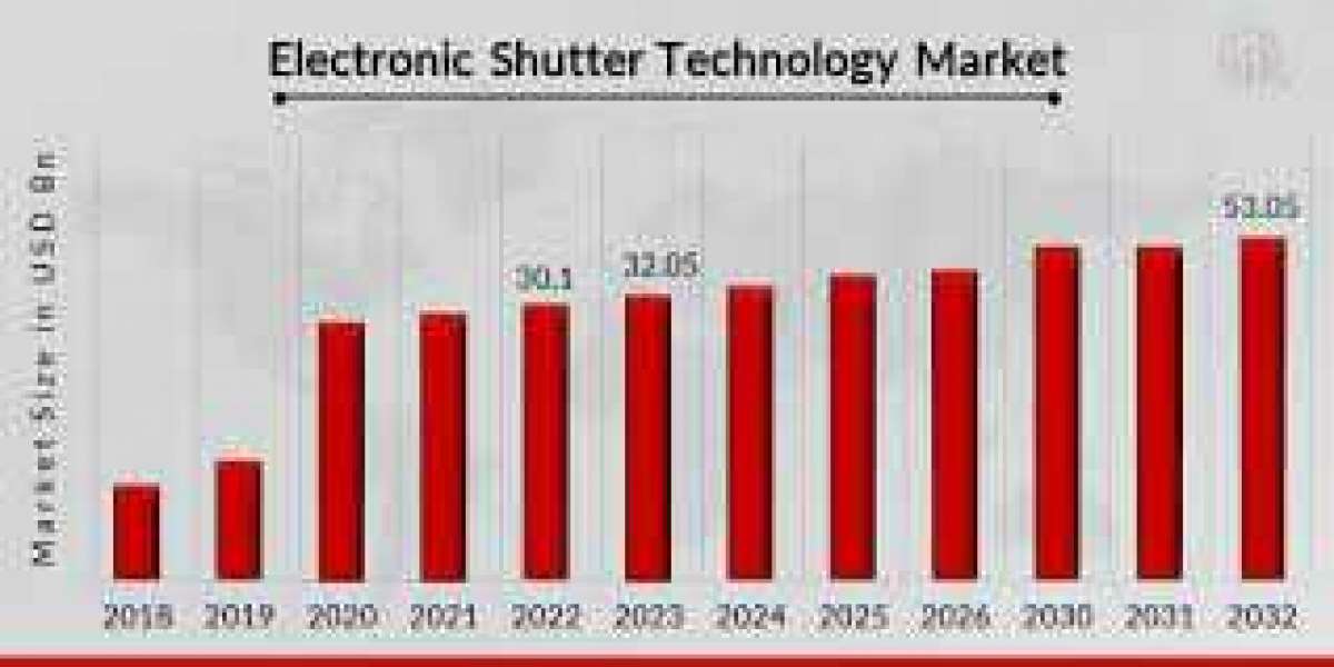 Electronic Shutter Technology Market Analysis, Cost, Price, Gross Margin and Competition Forecast to 2032