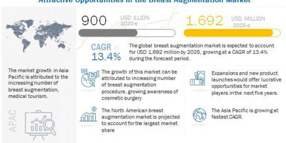 Breast Augmentation Market 2020-2025 Global Key Manufacturers Analysis Review