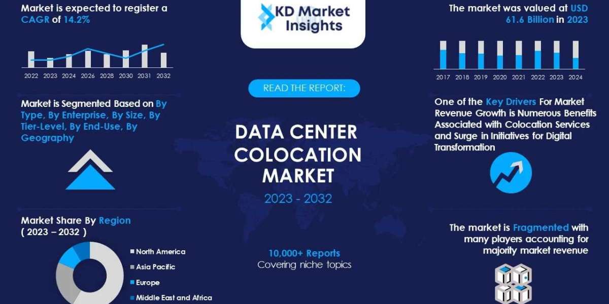 Data Center Colocation Market Highlights Key Development Factors and Upcoming Trends during forecast 2023-2032.