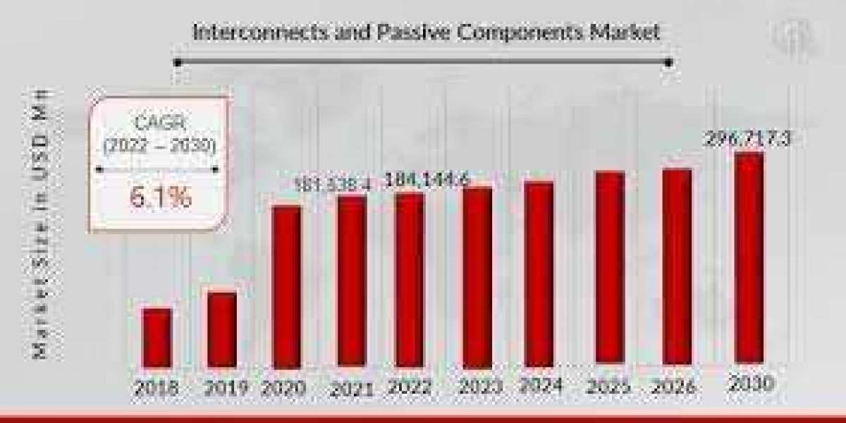 Interconnects and Passive Components Market Segmentation, Market Players, Trends and Forecast 2032