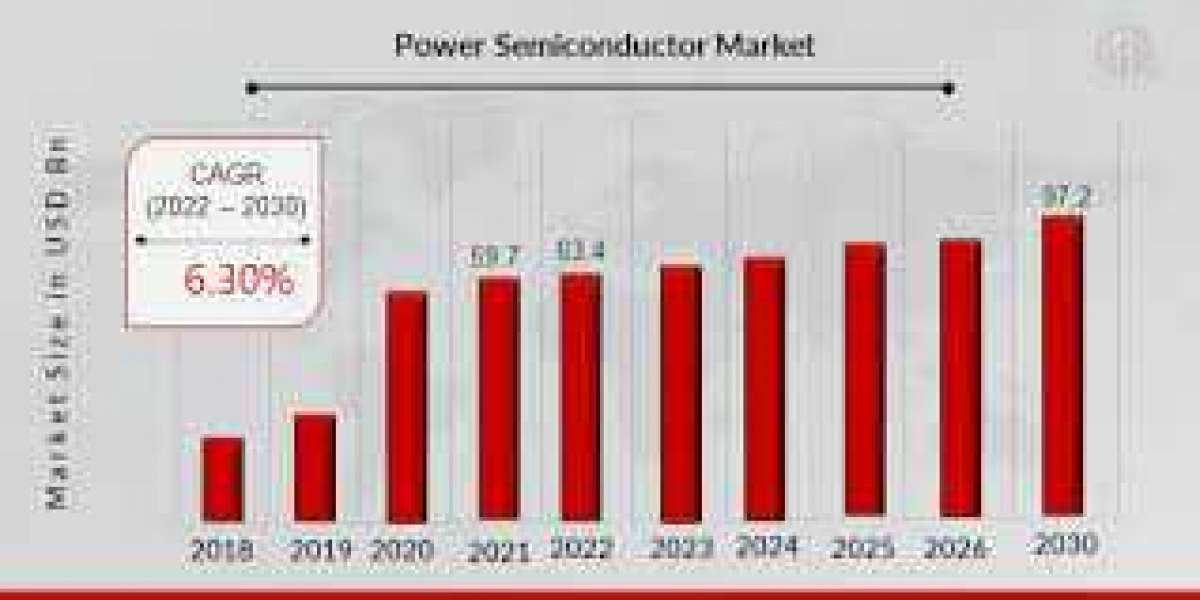 Power Semiconductor Market : Latest Technology, Emerging Technology, Historical Demands by Regional Forecast to 2030