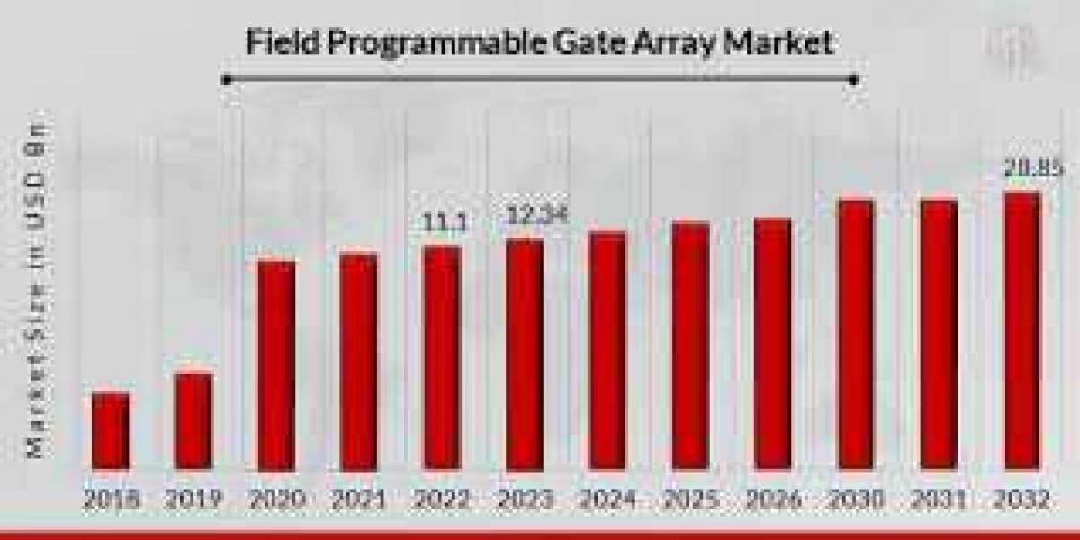 Field Programmable Gate Array Market: Revenue Growth Predicted by 2020-2032
