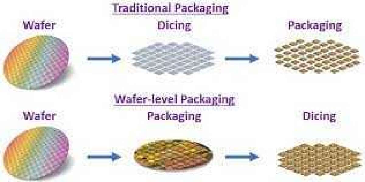 Wafer Level Packaging Market  : Strategic Assessment, Research, Region, Share and Global Expansion by 2032