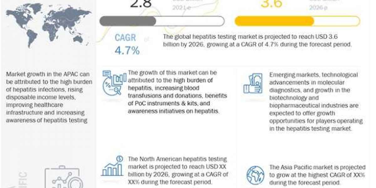 Hepatitis Testing Market Growing at a CAGR of 4.7% from 2021 to 2026