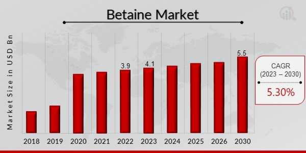 Betaine Industry Will Rise Due to Growing Popularity of Functional Foods and Beverages