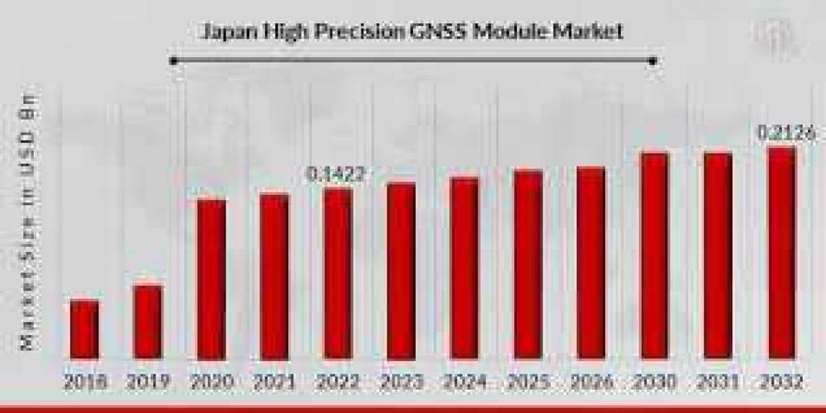 Japan High Precision GNSS Module Market : Segmentation, Market Players, Trends and Forecast 2032