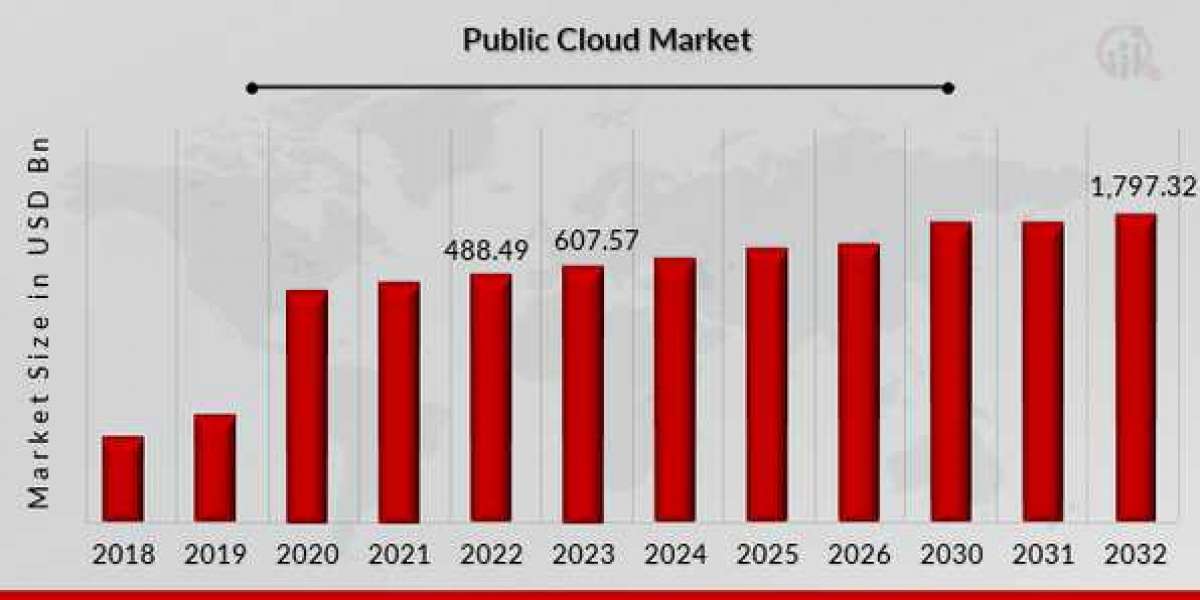 Public Cloud Market: Analysis, Growth Rate, Business Opportunities and Competitive Landscape