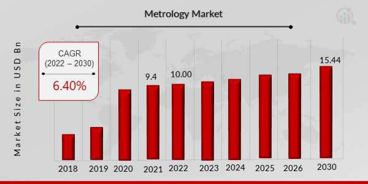 Metrology Market: Future Growth Study, Market Key Growth Factor Analysis and Competitive Landscape