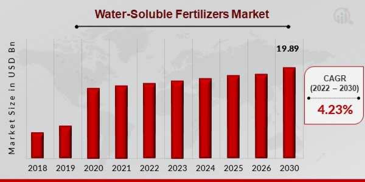 Water-Soluble Fertilizers Market Liquid Growth: Trends and Projections in By Report.