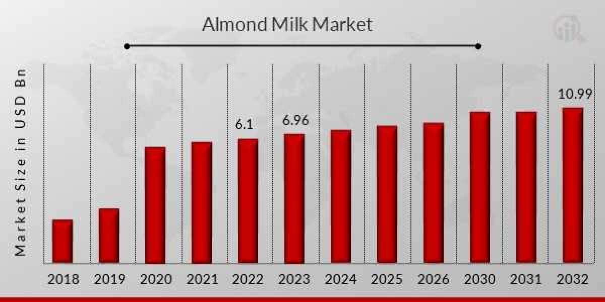 Almond Milk Market Report to See Massive Growth by 2032