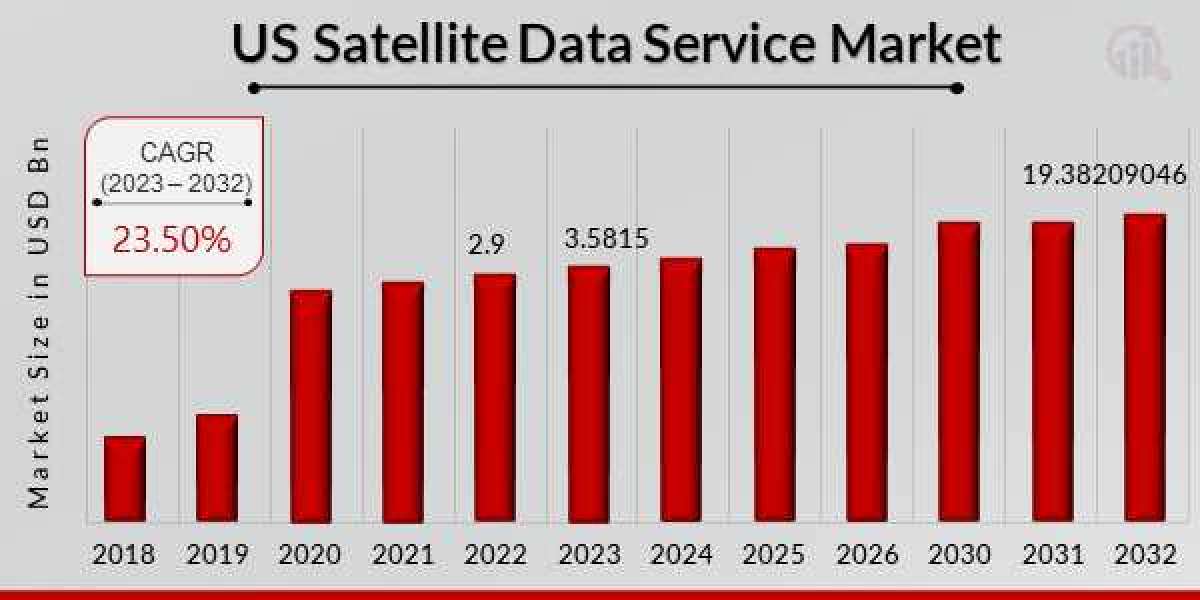 US Satellite Data Service Market Size, Share 2032
