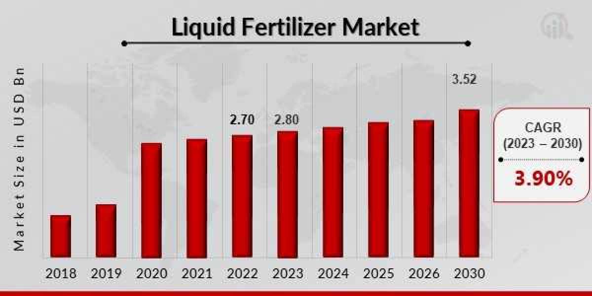 Liquid Fertilizer Market Growth Analysis to Reach USD 3.52 Billion by 2030, Growing at 3.90% CAGR