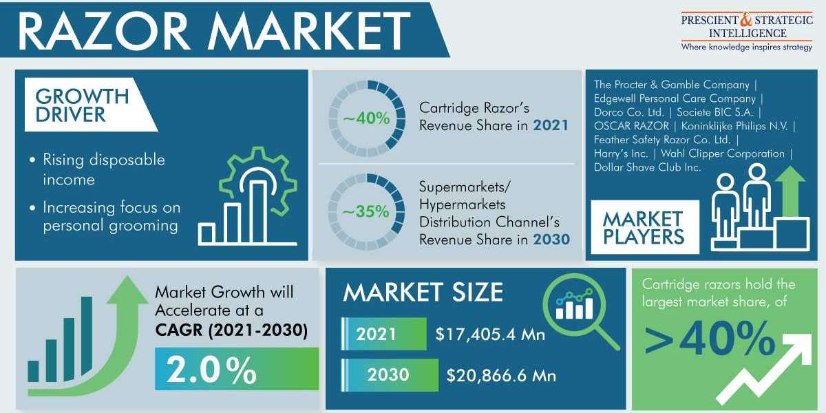 Global Razor Market Will Reach USD 20,866.6 Million By 2030