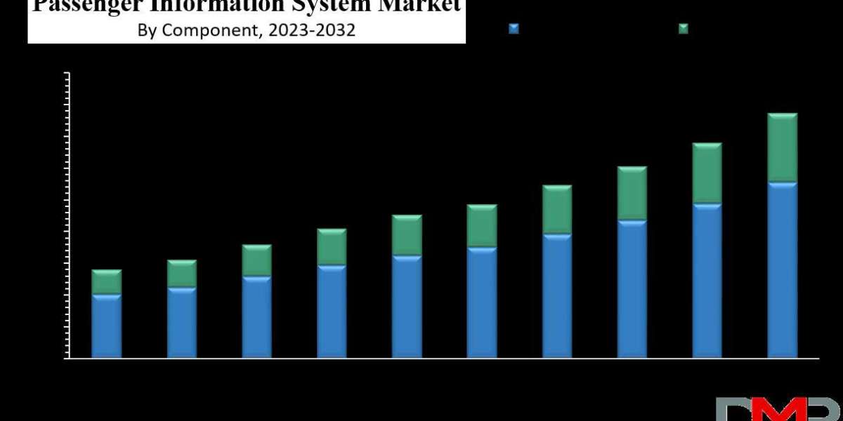 Passenger Information System Market Analysis Business Revenue Forecast Size