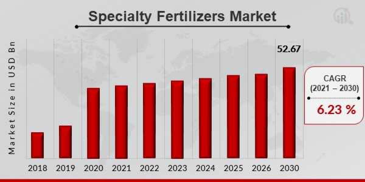 Specialty Fertilizers Market  Growing Demand: Forecasted to Grow at 6.23% CAGR (2022-2030)