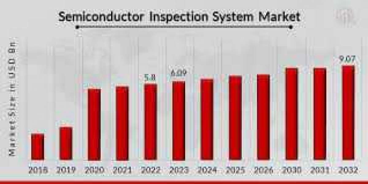 Semiconductor Inspection System Market : Analysis, Share, Size, Trends, Market Growth, Segments and Forecasts to 2032