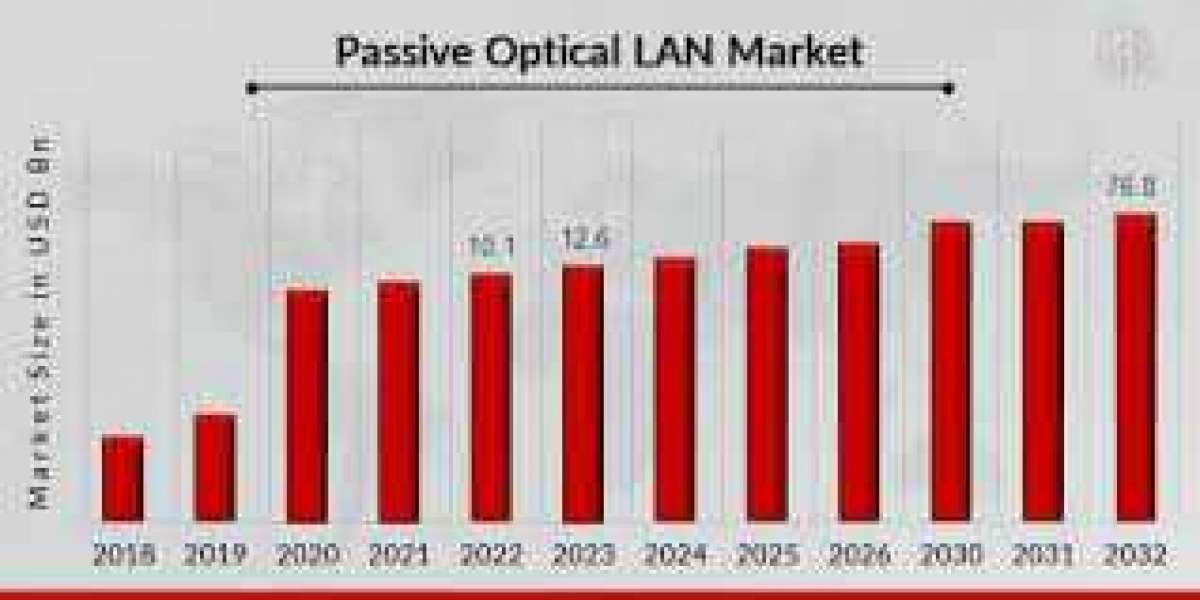 Passive Optical LAN Market:-2032: Market Analysis and Forecast