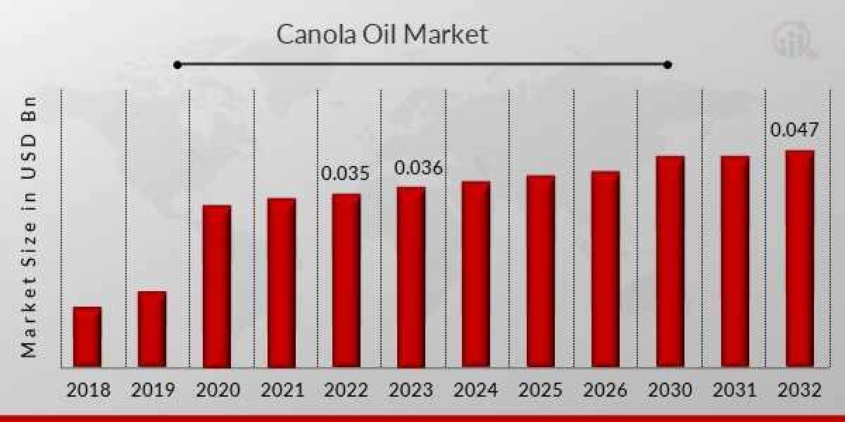Canola Oil Market Research, Size, Share and Growth Rate