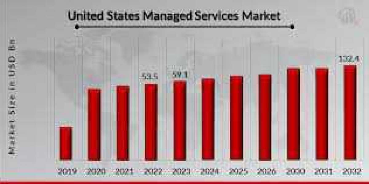 United States Managed Services Market : Estimated to Grow with a Healthy CAGR During Forecast Period 2020-2032