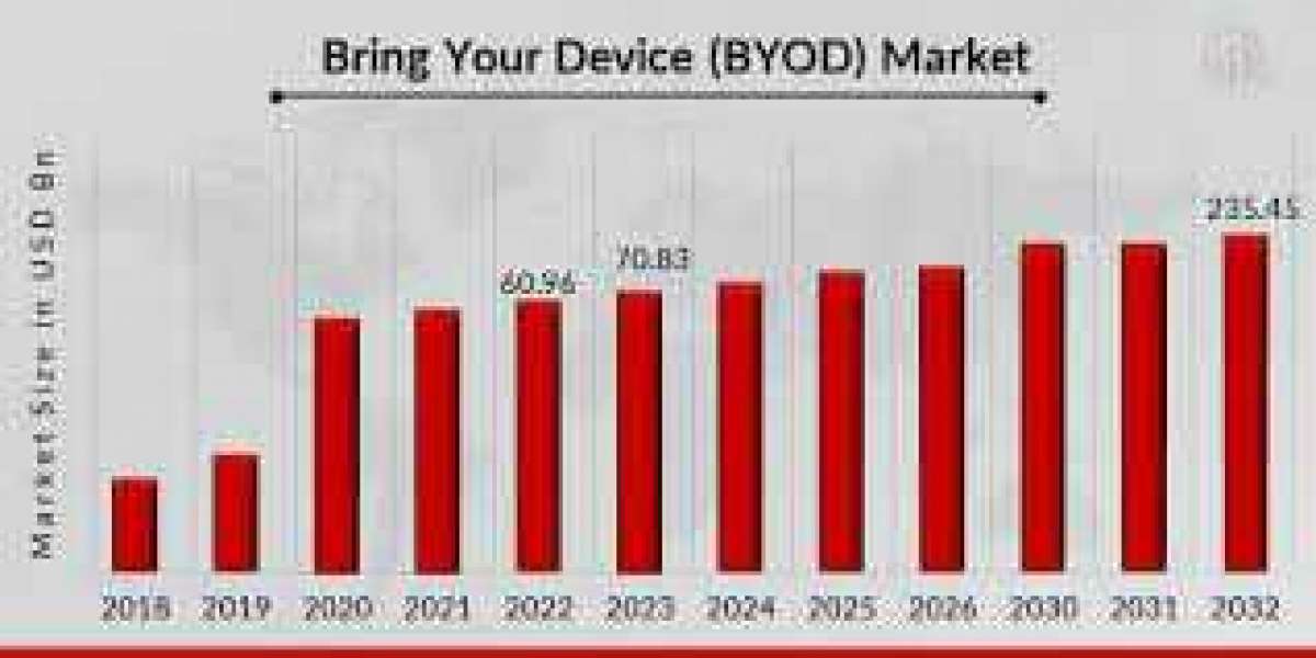 Bring Your Own Device Market Key Player, Advanced Technology, Applications And Business Opportunities till 2032