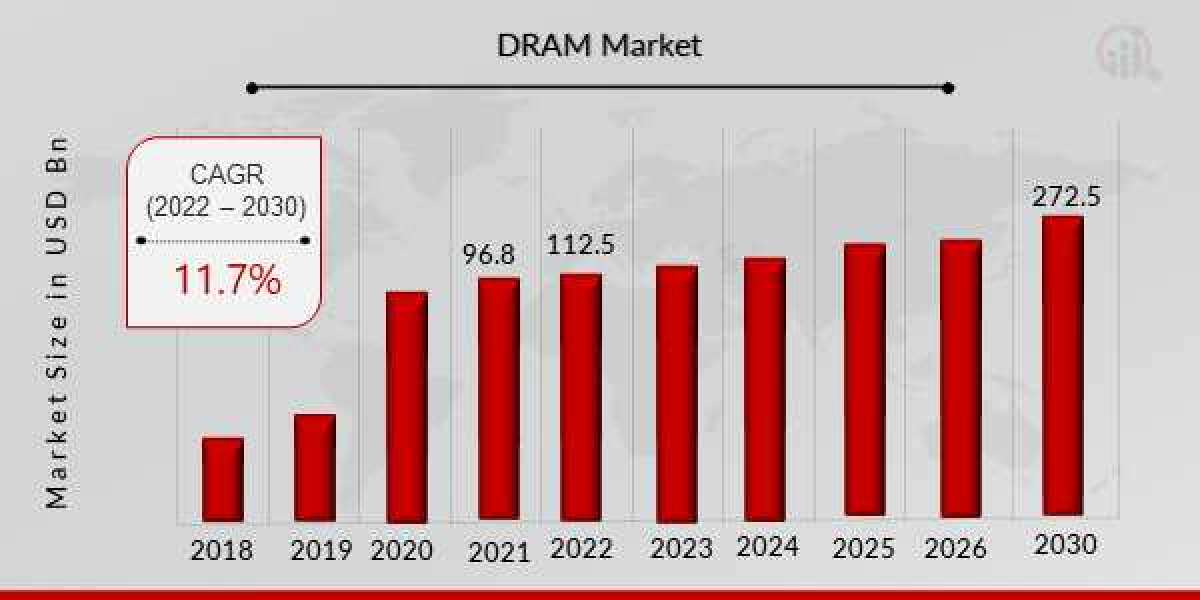 DRAM Market: Advancement, Key Players, Financial Overview and Analysis Report Forecast to 2032