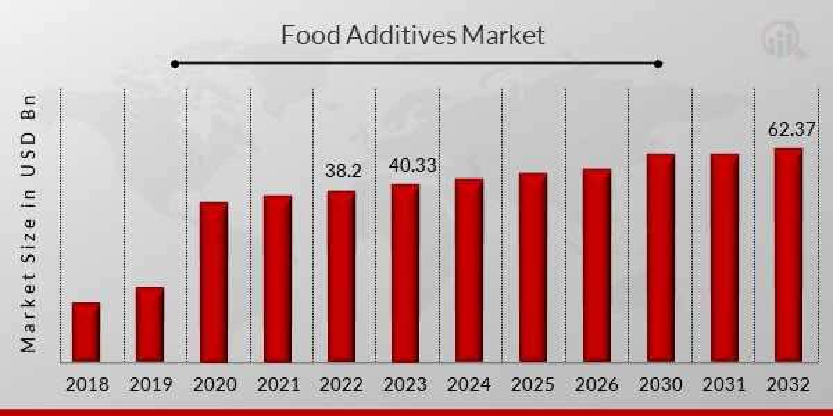 Food Additives Market Share, Detailed Summary, Present Industry Size and Future Growth Prospects to 2032