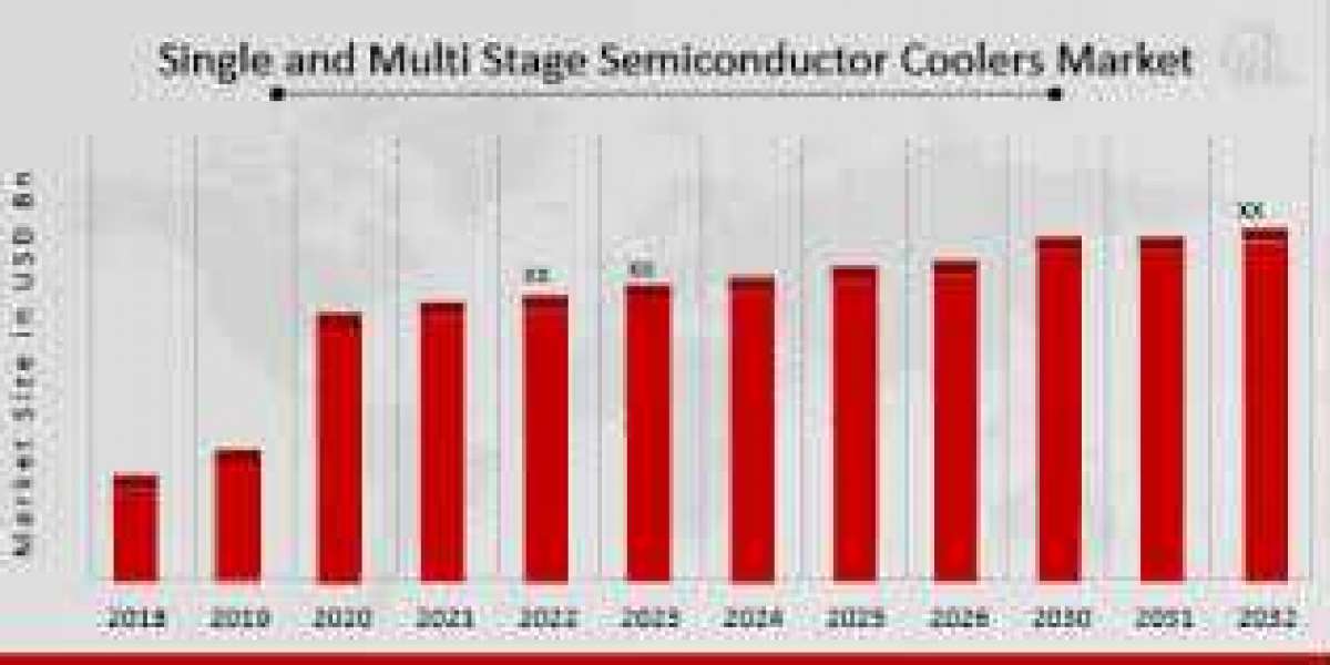Single Multi Stage Semiconductor Coolers Market: Analysis, Opportunity Assessment and Competitive Landscape