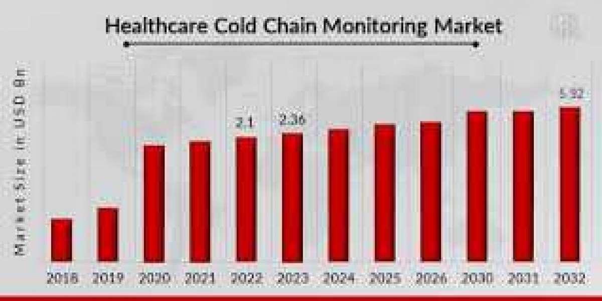 Cold Chain Monitoring Market : Analysis, Emerging Technology, Sales Revenue and Comprehensive Research Study Till 2030