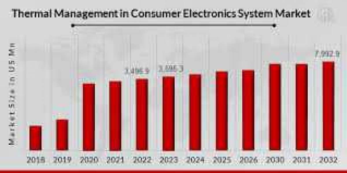 Thermal Management in Consumer Electronics System Market : Segmentation, Market Players, Trends and Forecast 2032