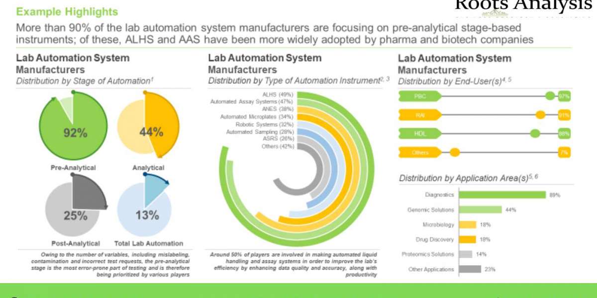 Lab Automation Market Report by Worldwide Market Trends & Opportunities and Forecast to 2035