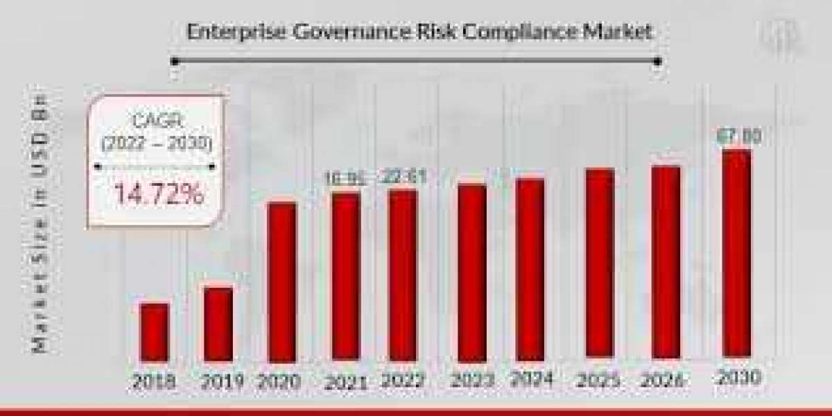 Enterprise Governance Risk Compliance Market : Analysis by Service Type, by Vertical