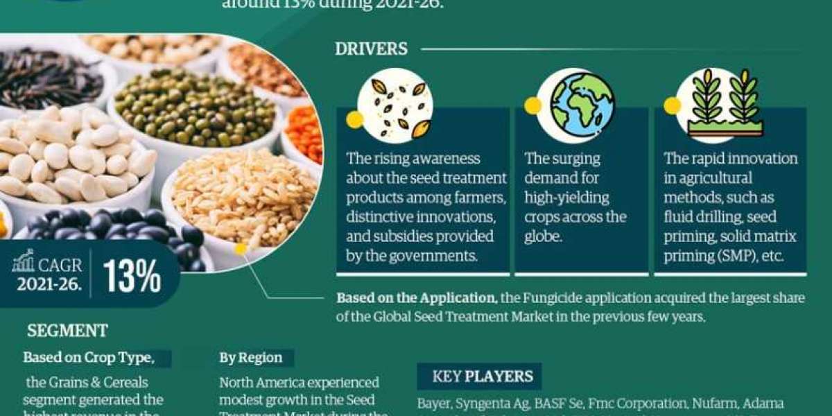 Seed Treatment Market Forecasts 13% CAGR Growth over 2021-2026 Period | MarkNtel Advisors