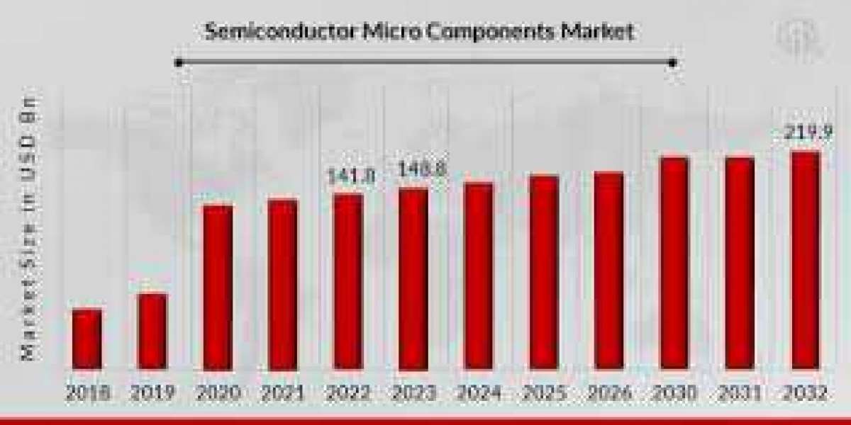Semiconductor Micro Components Market : Trends, Research, Analysis & Review Forecast 2032