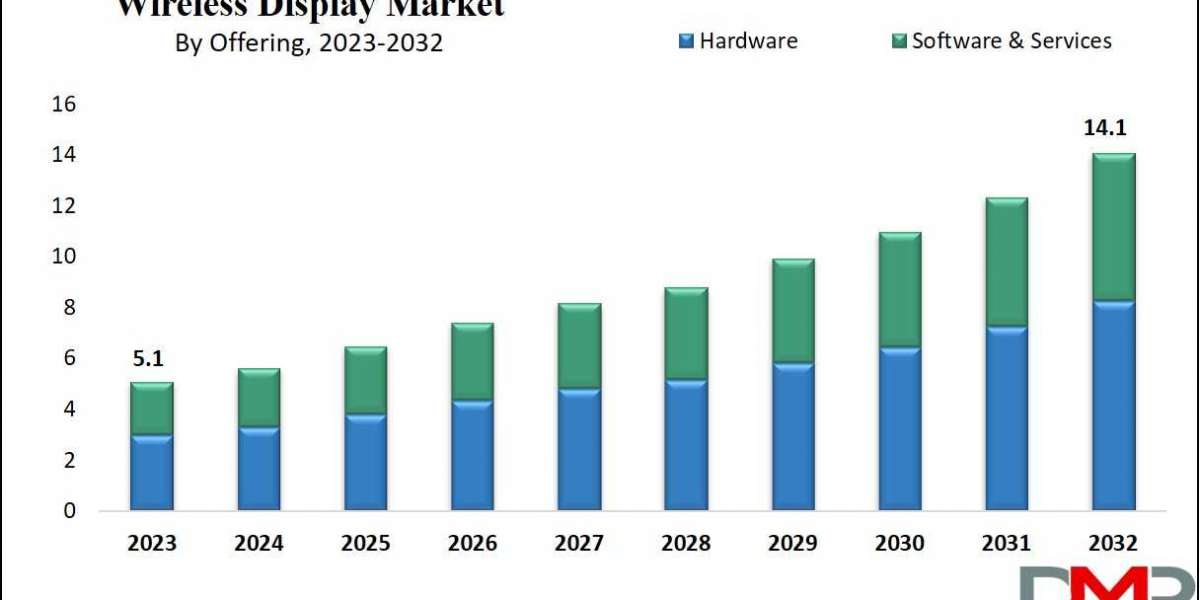 Wireless Display Market: A Comprehensive Analysis of Growth Trends and Opportunities