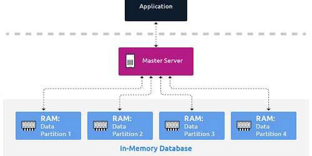 In-Memory Database Market | How Top Leading Companies Can Make This Smart Strategy Work Till 2032
