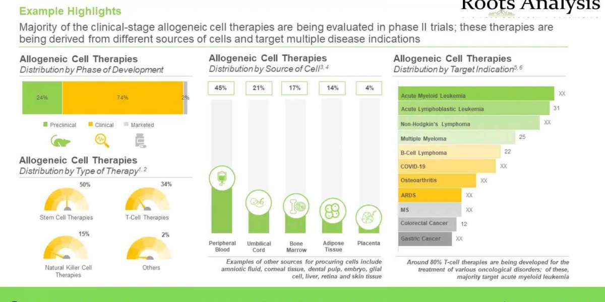 Allogeneic Cell Therapy Market Trends, Sales, Supply, Demand and Analysis by Forecast to 2035