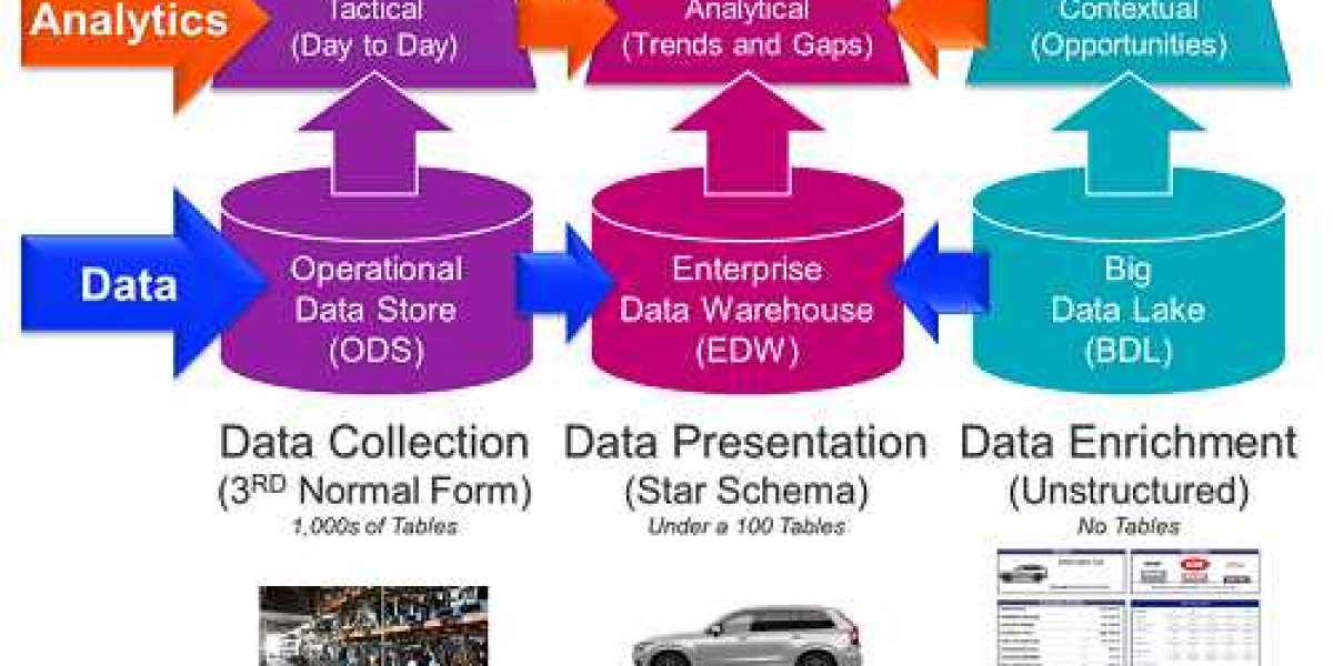 Enterprise Data Warehouse (EDW) market Value Chain Analysis And Forecast Up To 2032