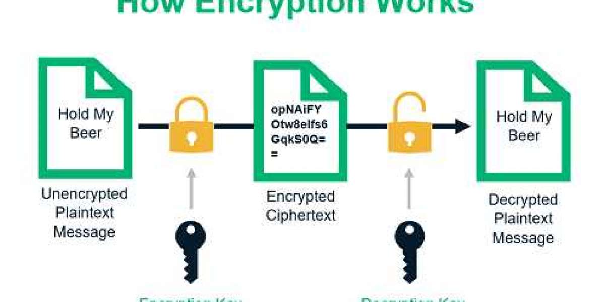 Data Encryption Market Strong Application, Emerging Trends And Future Scope By 2032