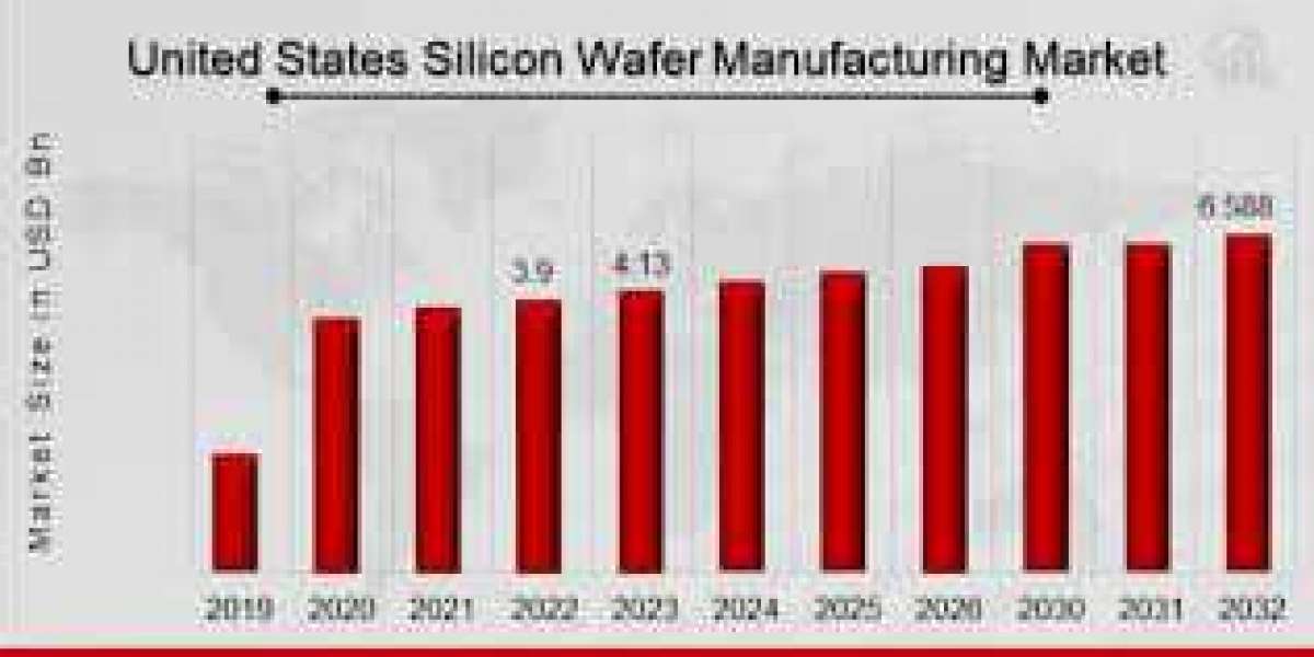 United States Silicon Wafer Manufacturing Market : Segmentation, Market Players, Trends and Forecast 2032