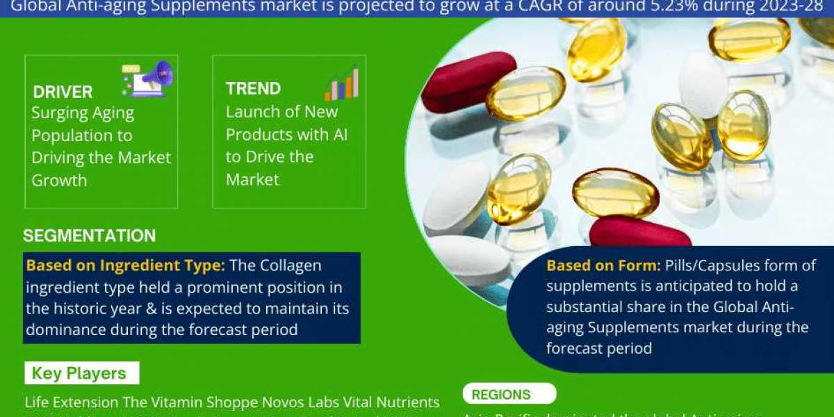 Global Anti-Aging Supplements Market Trend, Size, Share, Trends, Growth, Report and Forecast 2023-2028