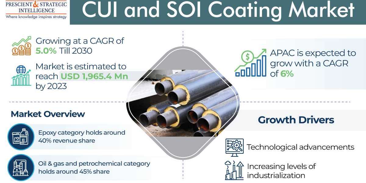 The Rising Demand and Benefits of CUI and SOI Coatings
