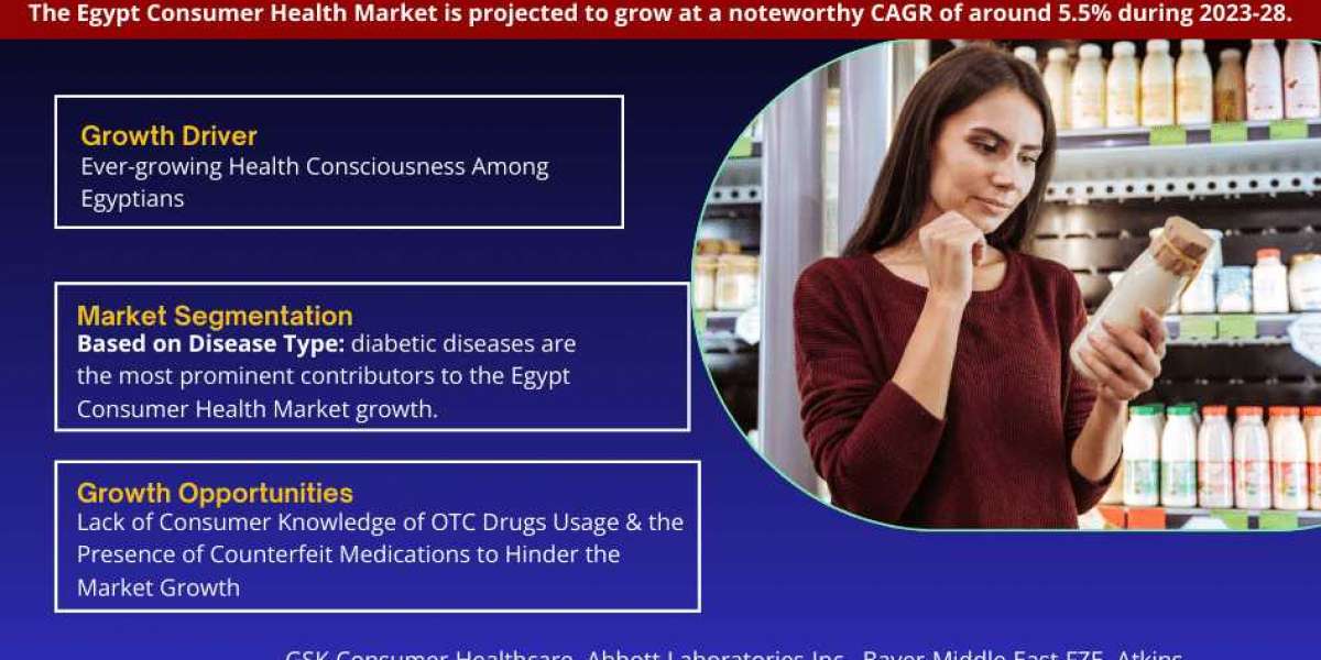 Egypt Consumer Health Market Trend, Size, Share, Trends, Growth, Report and Forecast 2023-2028