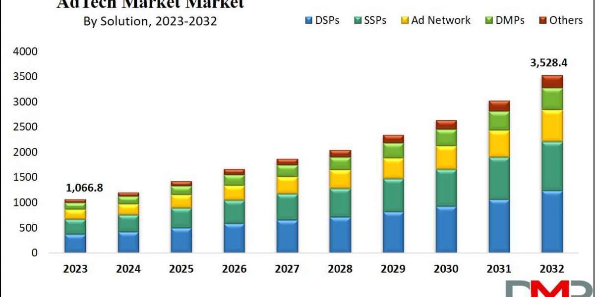 AdTech Market Forecast: Projections and Growth Opportunities and 2024 Forecast Study