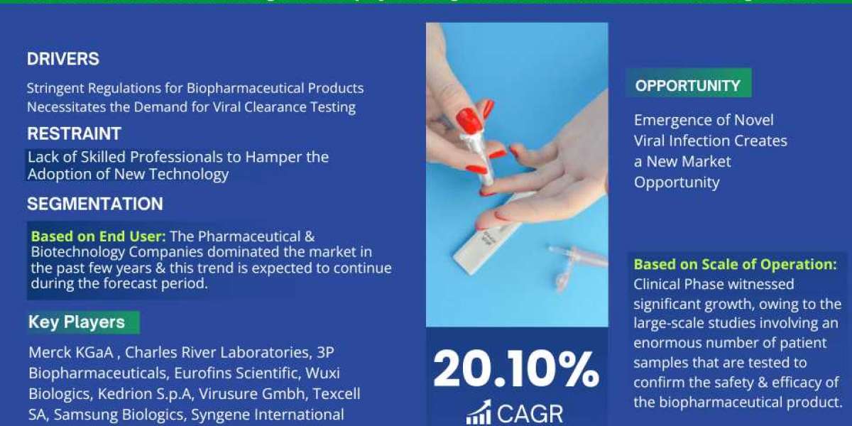 Global Viral Clearance Testing Market Trend, Size, Share, Trends, Growth, Report and Forecast 2023-2028